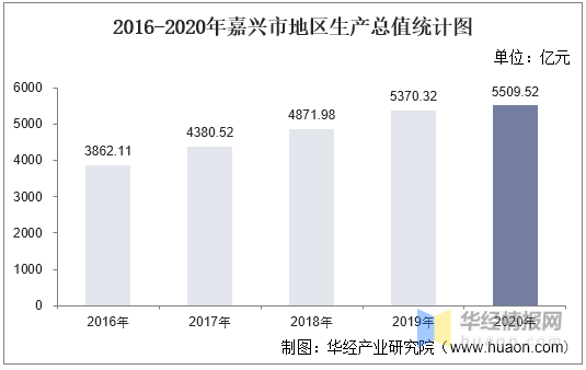 2016-2020年嘉兴市地区生产总值、产业结构及人均GDP统计