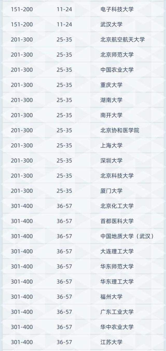 中山大学排行_7所大学上榜世界百强,中国高校再创辉煌!中山大学上榜百强!