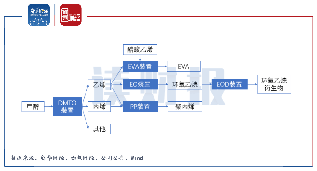 公司建成以甲醇為主要原料,生產高附加值產品的烯烴深加工產業鏈,運行