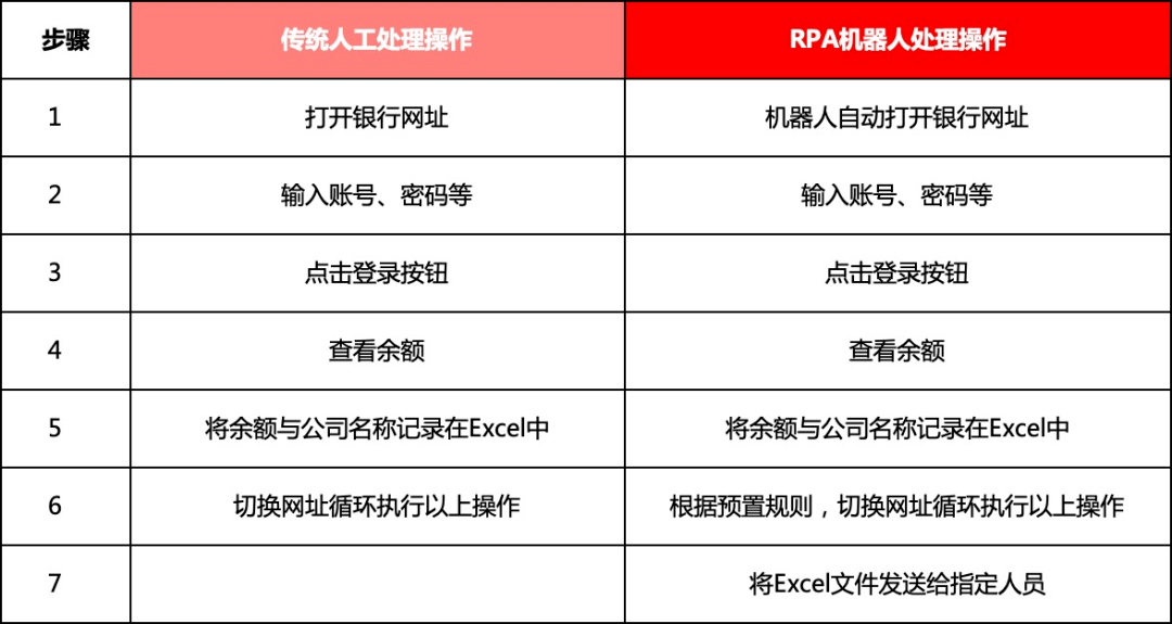 数据专题月 | 智多星rpa机器人自主网银对账，助力加速企业商业创新
