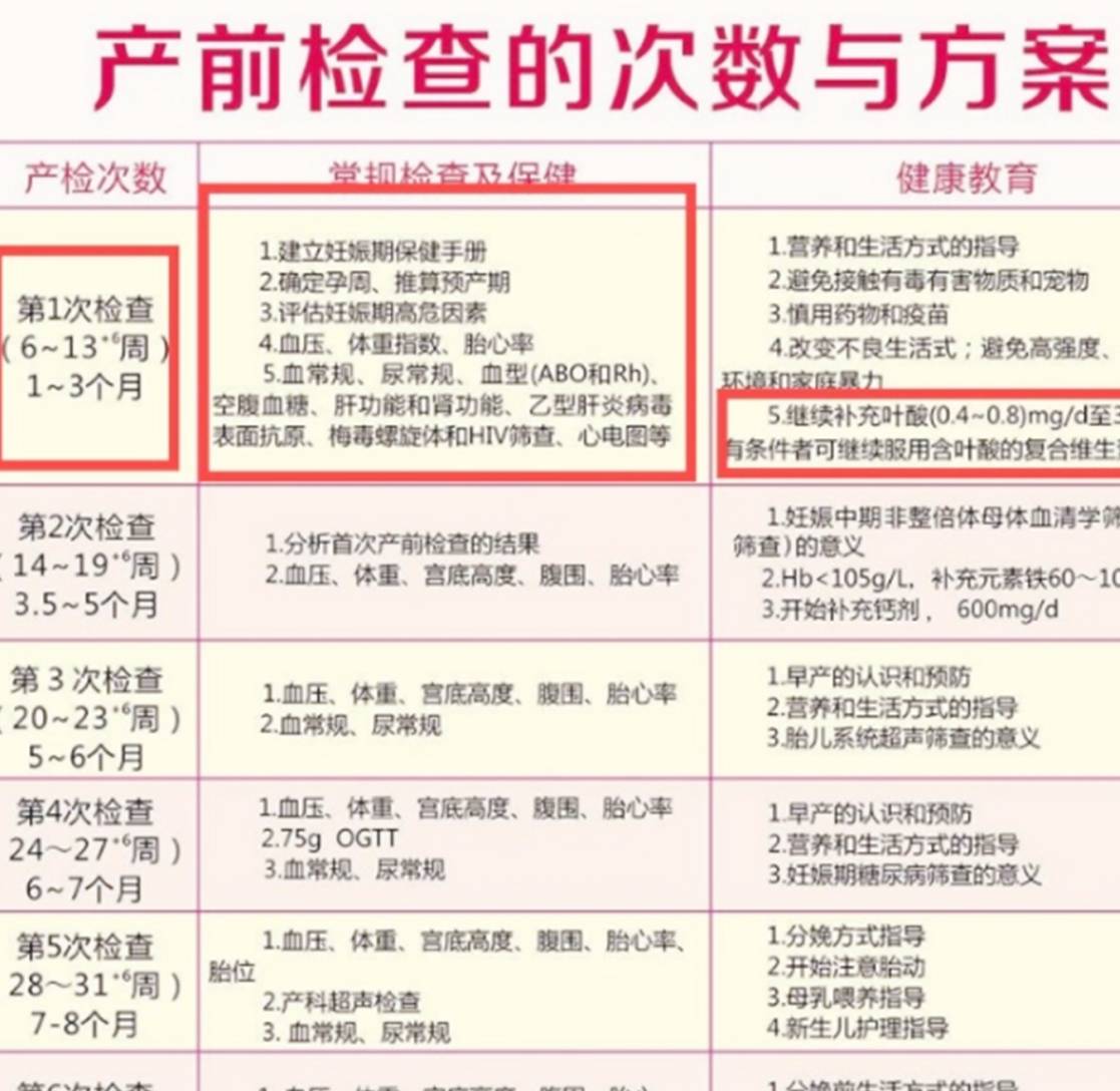 进行|孕期检查多而繁琐，但这几项却不能略过，多花钱总比一无所知要好