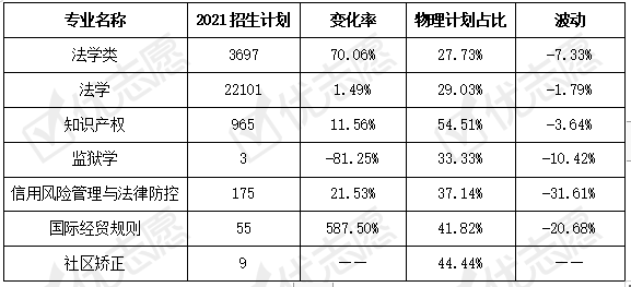 物理|2021年法学类专业在广东省的招生最多！