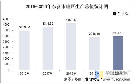 山东东营人均2020gdp全国_2020上半年GDP百强城市出炉 山东11市上榜