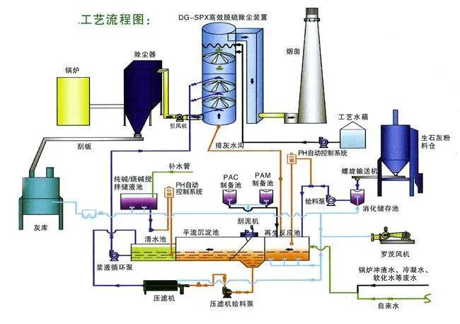 電廠脫硫工藝3,活性焦煙氣脫硫技術工藝流程2,酸性廢氣處理1,煤氣處理