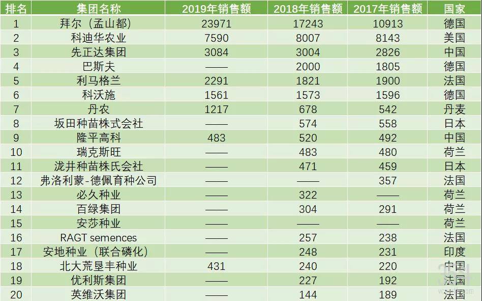 种业创新浪潮已至 全球前20的种业公司近期在做什么 种子