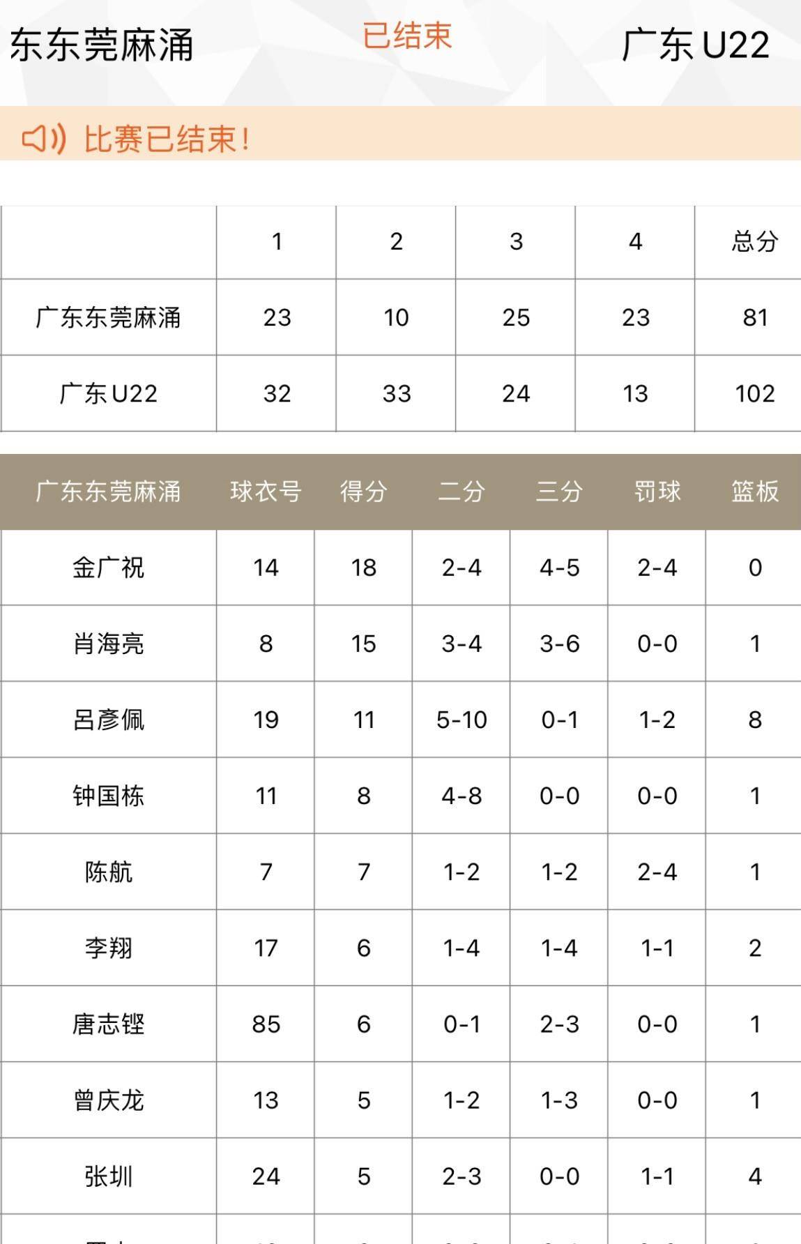 21分大胜 广东u22男篮击败野球霸主 周鹏12分 后场三枪27分 全运会