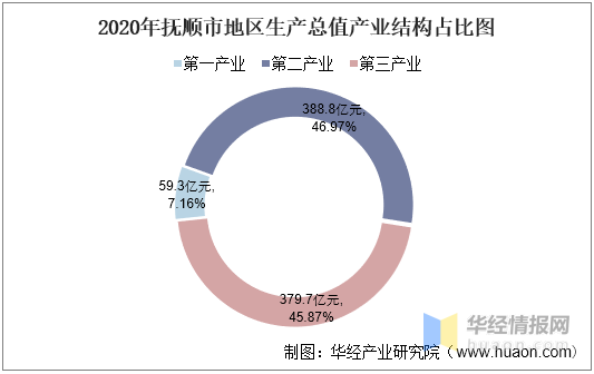 抚顺市gdp2020总值_2016 2020年抚顺市地区生产总值 产业结构及人均GDP统计