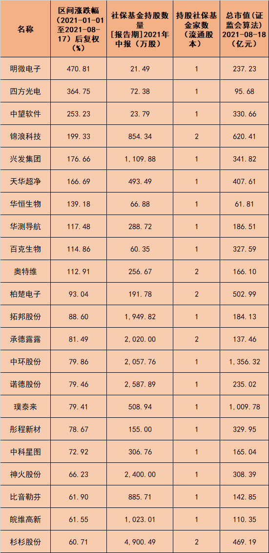 10只股票翻倍社保基金重仓这些股附名单