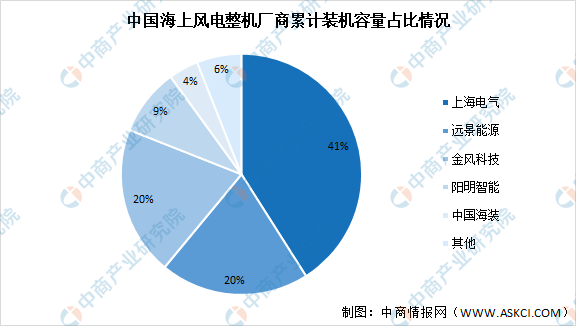 半岛体育app2021年中国风力发电产业链上中下游市场分析（附产业链全景图）(图11)