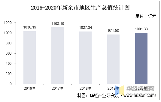 新余市2020年人均GDP_高中地理传说中的 亚洲四小龙 现状如何(3)