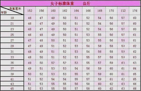 原創女性身高152176cm標準體重表或公佈自我檢查下或許你並不胖