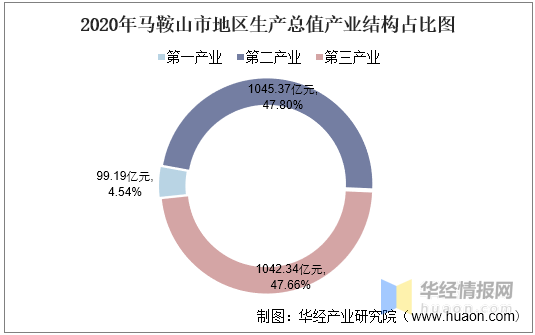 马鞍山市gdp2020人均_2016-2020年马鞍山市地区生产总值、产业结构及人均GDP统计