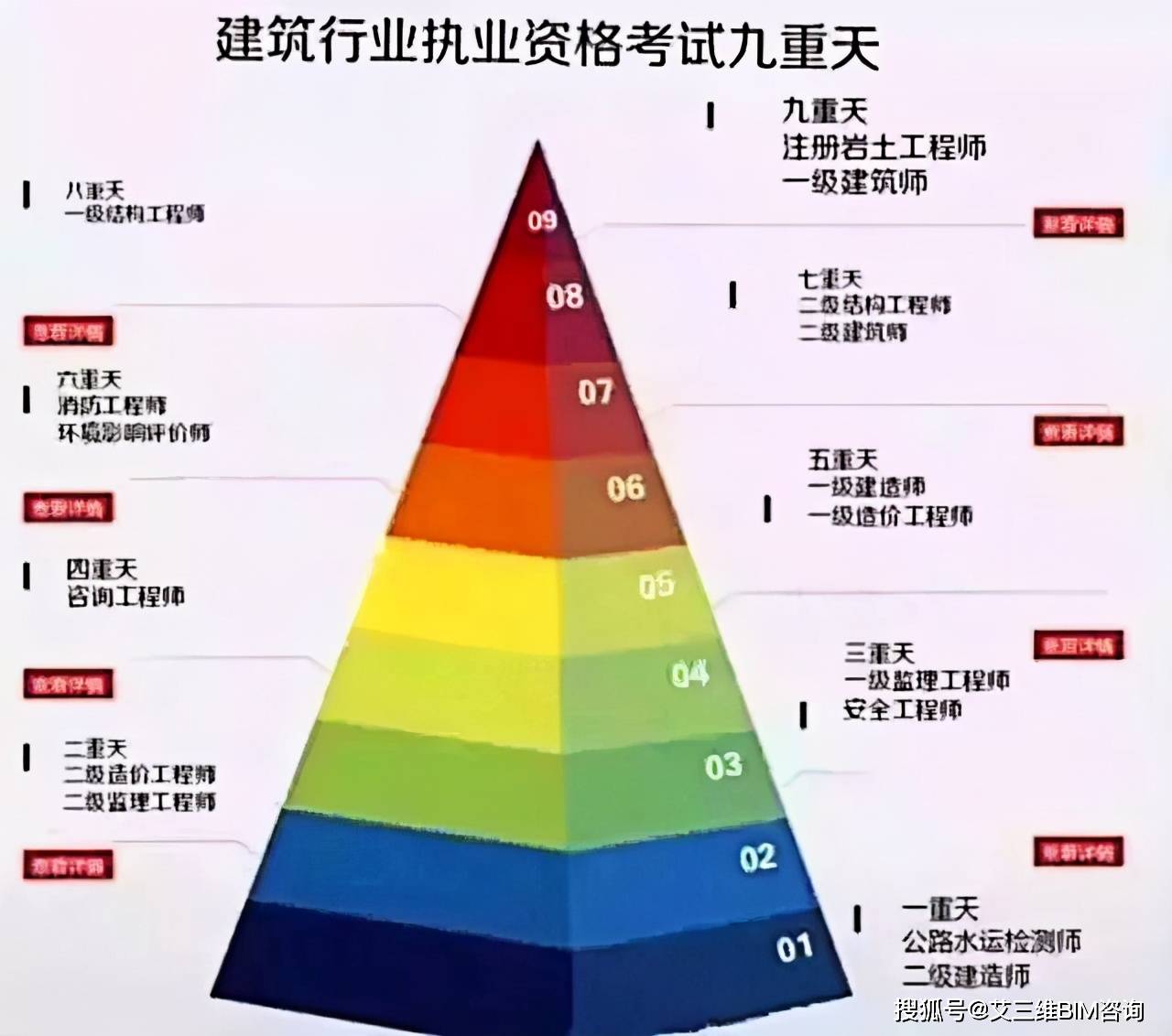 咨询|7大建筑类证书鄙视链曝光！你躺枪了吗？