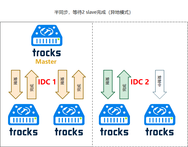 以异地模式为例,如果返回slave的数量满足条件,且包含至少一台来自于