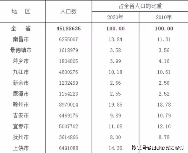 南昌市城区人口_江西13个市最新人口情况:南昌仅第3,6城人口减少,4城不到200万