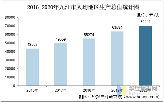 2020九江GDP_2016-2020年九江市地区生产总值、产业结构及人均GDP统计