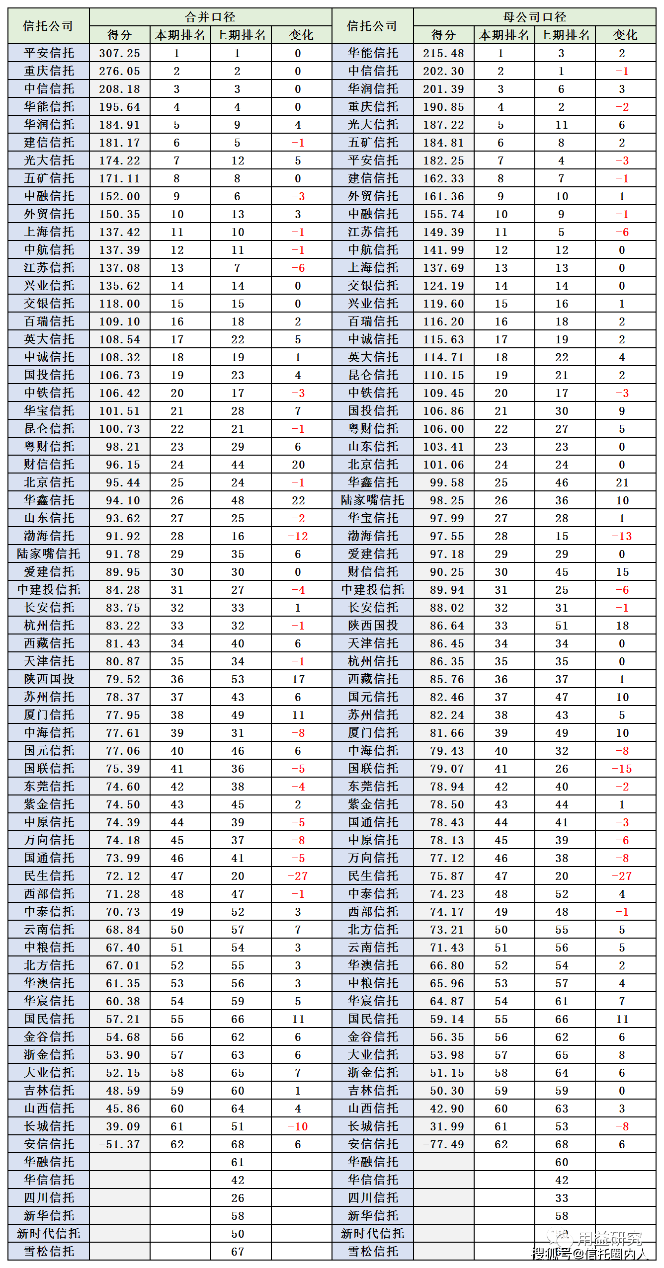 信托待遇排行_最新!2021年信托公司综合实力排名!