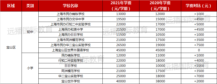 金山區金山區今年除杭州灣和世外2所學校和去年持平之外,其餘學校學費