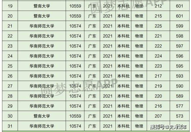 原創2021高考數據強基計劃一流大學一本二本錄取分數線廣東學子請關注