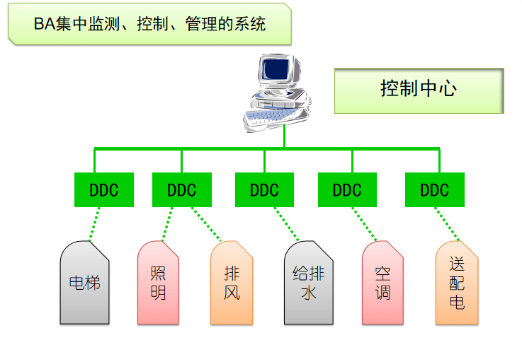 樓宇自控(ba)的功能(有監有控):建築物內設備如下:變配電,照明,電梯