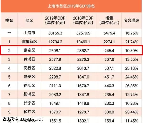 上海各区地均gdp排名_2018年第一季度湖北各区人均GDP排名(2)