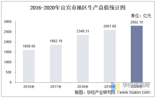 宜宾的GDP_2016-2020年宜宾市地区生产总值、产业结构及人均GDP统计