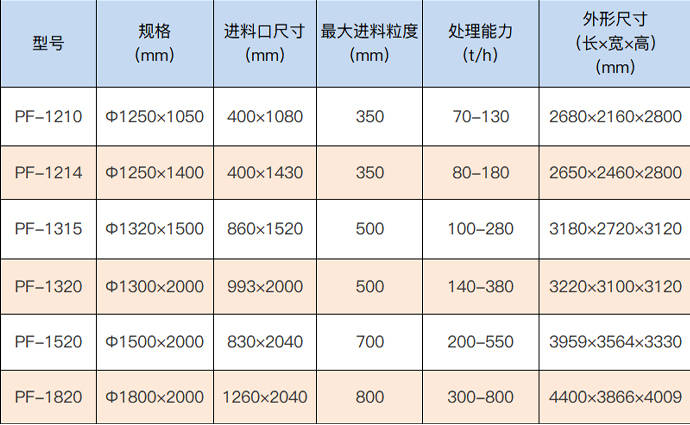 2,不同型号反击破参数例如pf-1210: p-破碎机,f-反击式,直径1250mm