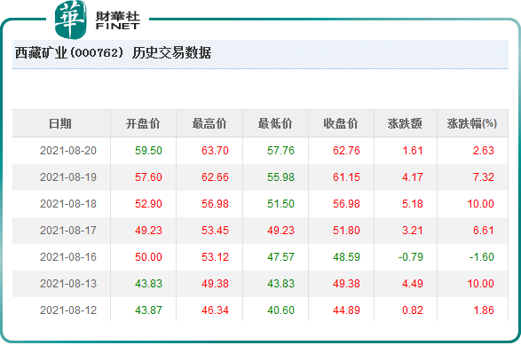 趣點西藏礦業000762sz要嗨了