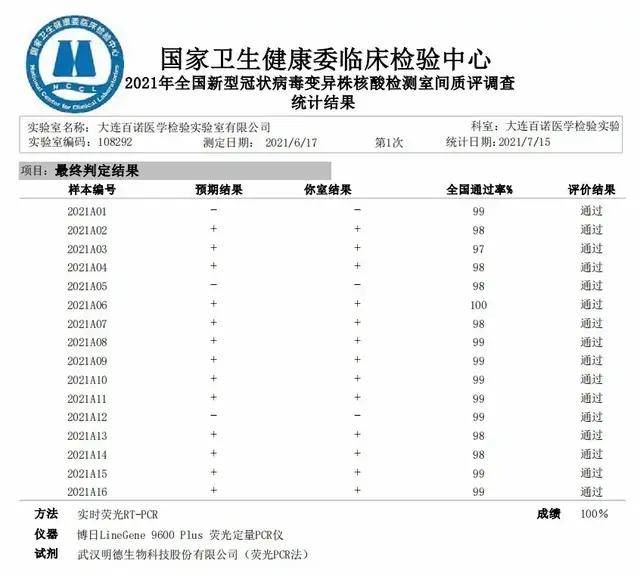 全國新冠變異株核酸檢測室間質量評價調查結果(Ⅰ組17份變異株質控品