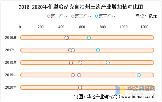 伊犁2019年GDP排名_2016-2020年伊犁哈萨克自治州地区生产总值、产业结构及人均GDP统计