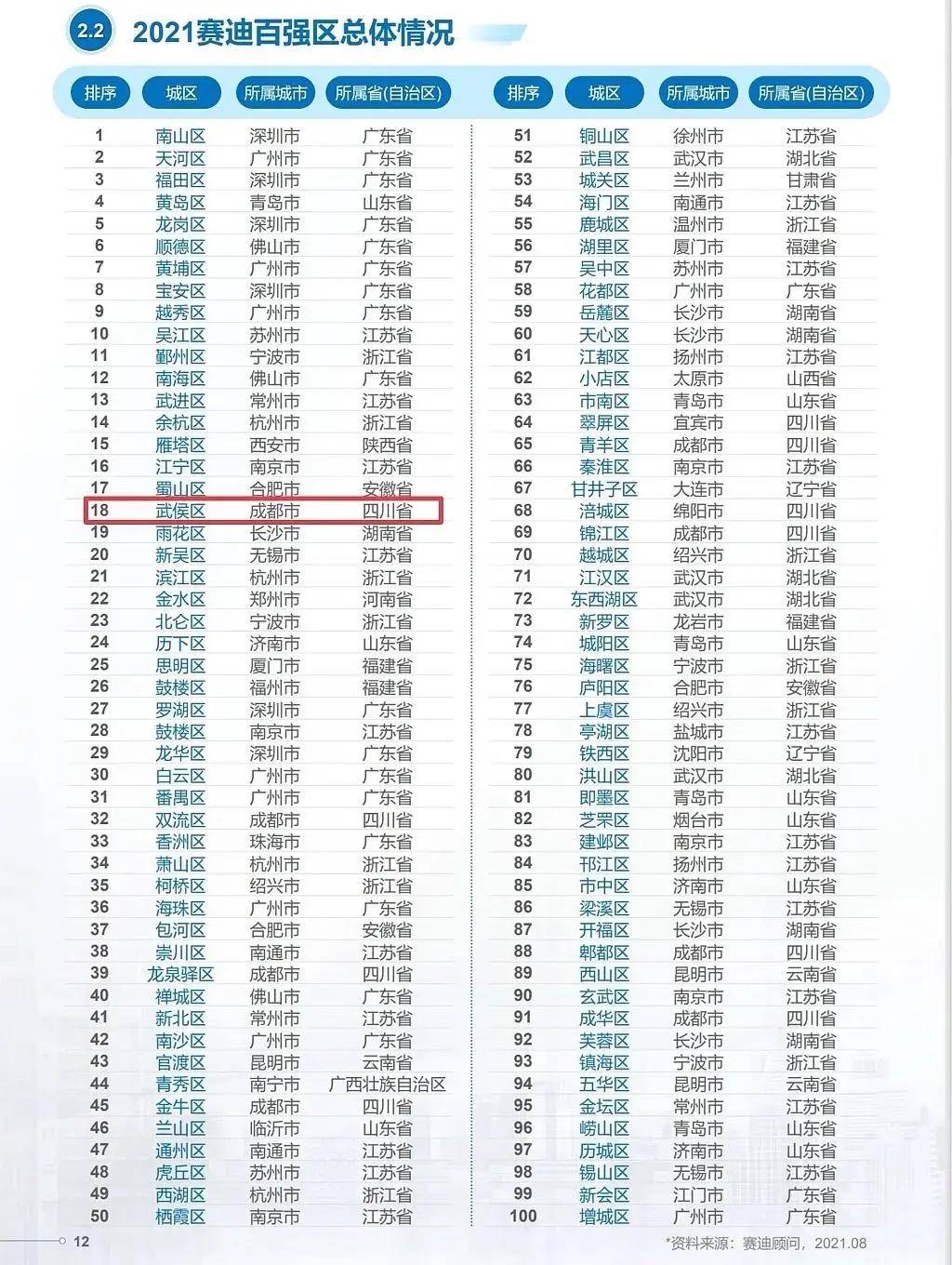 四川全省排名(3)