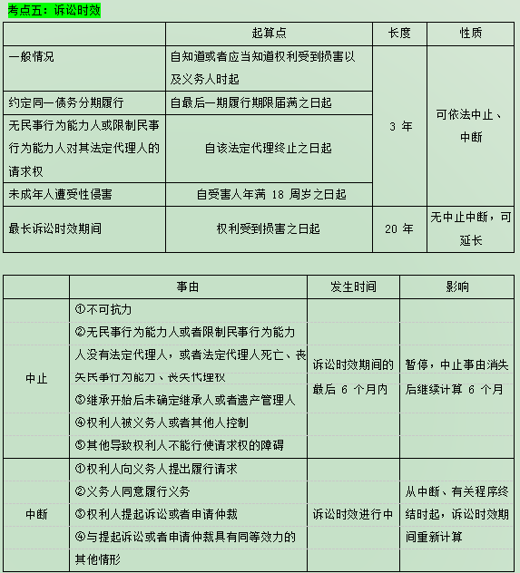 意思表示不真實對民事法律行為效力的影響 考點四:民事訴訟地域管轄