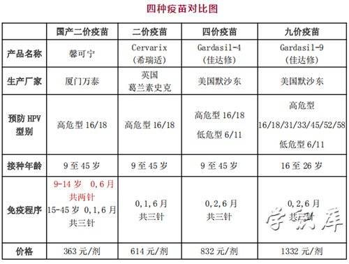 原創九價疫苗三針一共多少錢