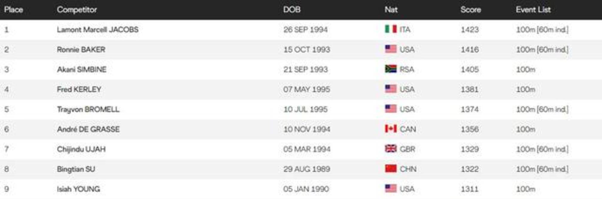 一百米排行_最新男子100米飞人排名:苏炳添第八,谢震业95位,全能飞人榜首