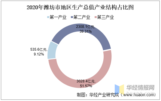 潍坊2020gdp各产业占比_2016 2020年潍坊市地区生产总值 产业结构及人均GDP统计