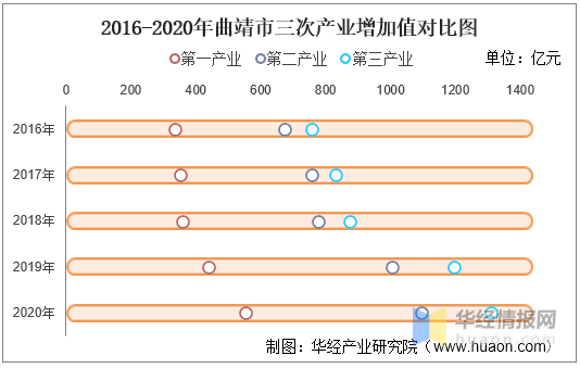 2020曲靖gdp_2016-2020年曲靖市地区生产总值、产业结构及人均GDP统计