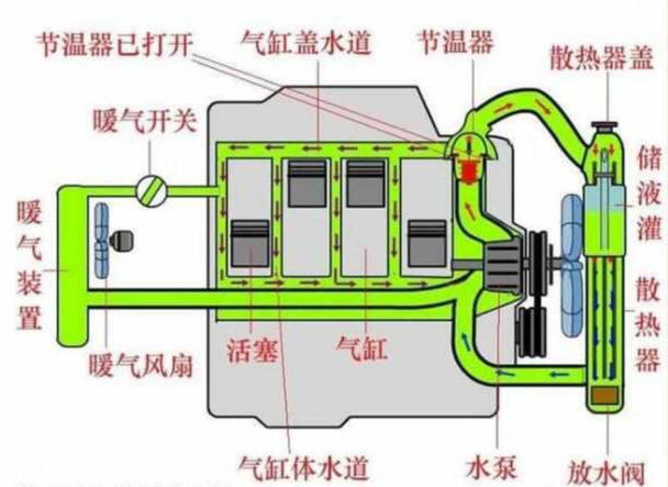 汽车水箱循环原理图图片