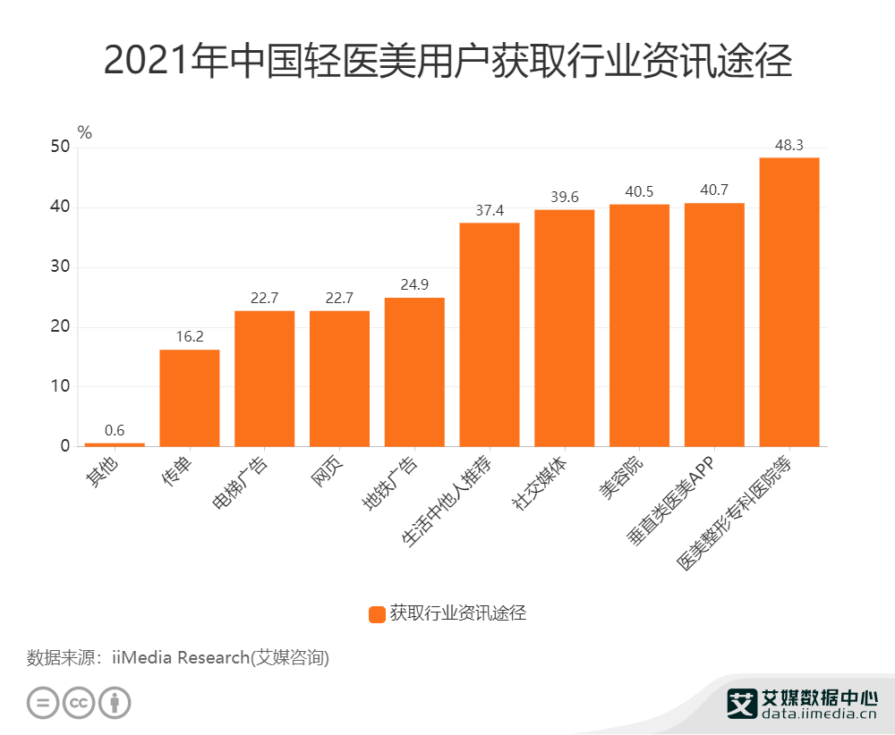 分析|轻医美行业数据分析：2021年中国40.5%用户通过美容院获取轻医美资讯