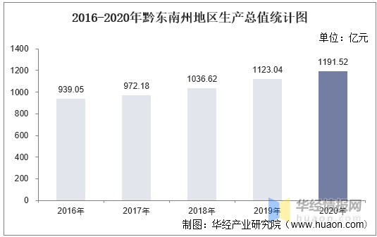 黔东南人均gdp_2016 2020年黔东南州地区生产总值 产业结构及人均GDP统计(3)