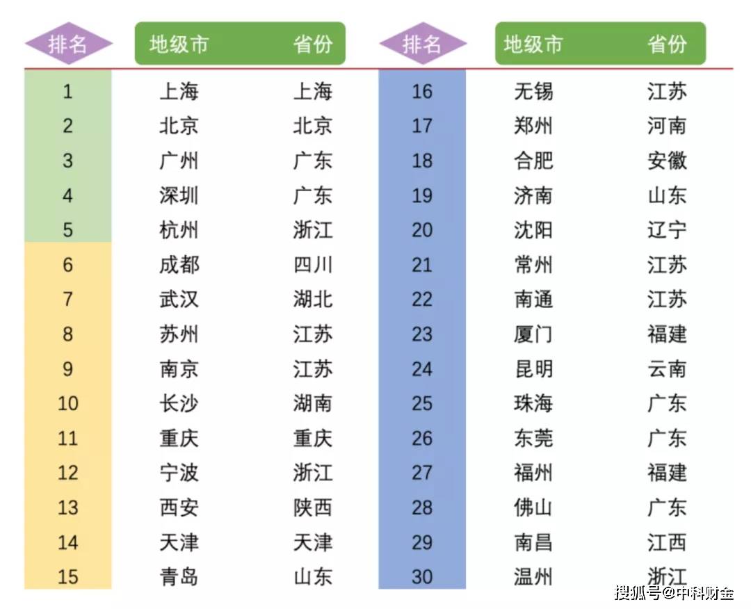 厦门gdp全国排名上升_最新全国城市GDP百强榜出炉 厦门排名竟然(3)