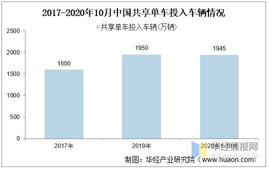 根据交通运输部公布的数据统计,近几年我国共享单车投入车辆保持在