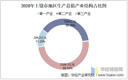 上饶各产业gdp占比_2016 2020年上饶市地区生产总值 产业结构及人均GDP统计