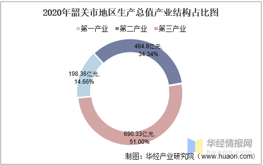 韶关市的GDP_2016-2020年韶关市地区生产总值、产业结构及人均GDP统计