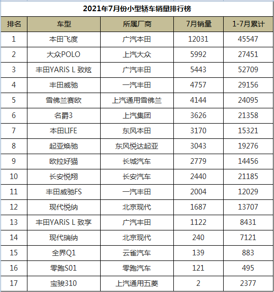小车型排行榜_原创8月份小型车销量排行,欧拉好猫走势平稳,比亚迪海豚取得开门红