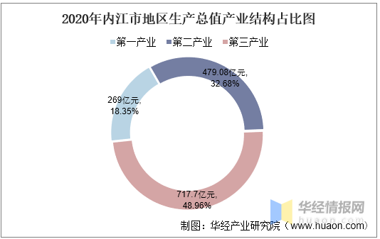 内江各区gdp_2016-2020年内江市地区生产总值、产业结构及人均GDP统计