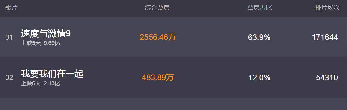 角色|《速9》口碑彻底崩了，除了主演辱华言论，还有这些槽点