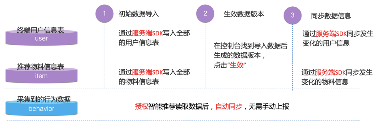 用户|基于 MaxCompute 的智能推荐解决方案