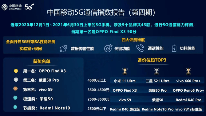 硬件|中国移动发布2021年智能硬件质量报告：OPPO表现突出