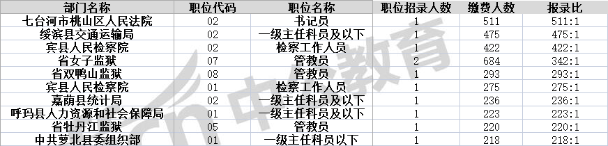 黑龙江多少人口2021_2021黑龙江绥化安达招聘事业编制人员40人