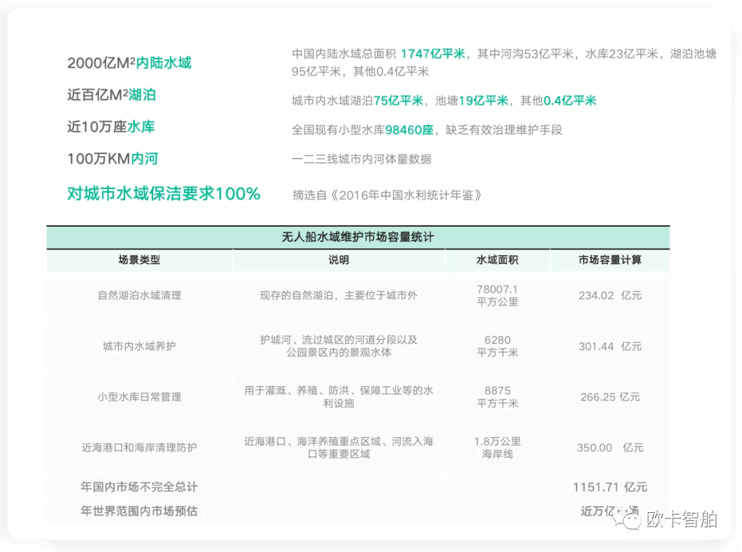 新机遇|投后企业动态：共享水域智能保洁时代新机遇，欧卡智舶城市合伙人招募正式启动